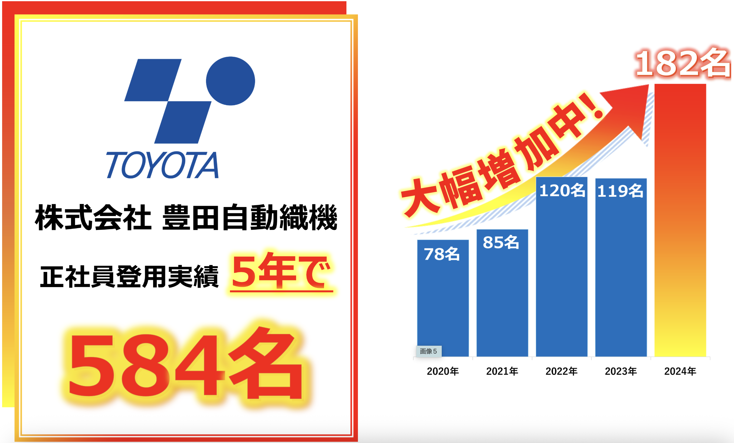豊田自動織機 期間作業員から正社員登用した累計数