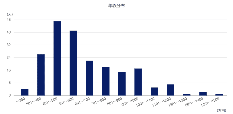 住友電気工業株式会社の年収データ・年収分布