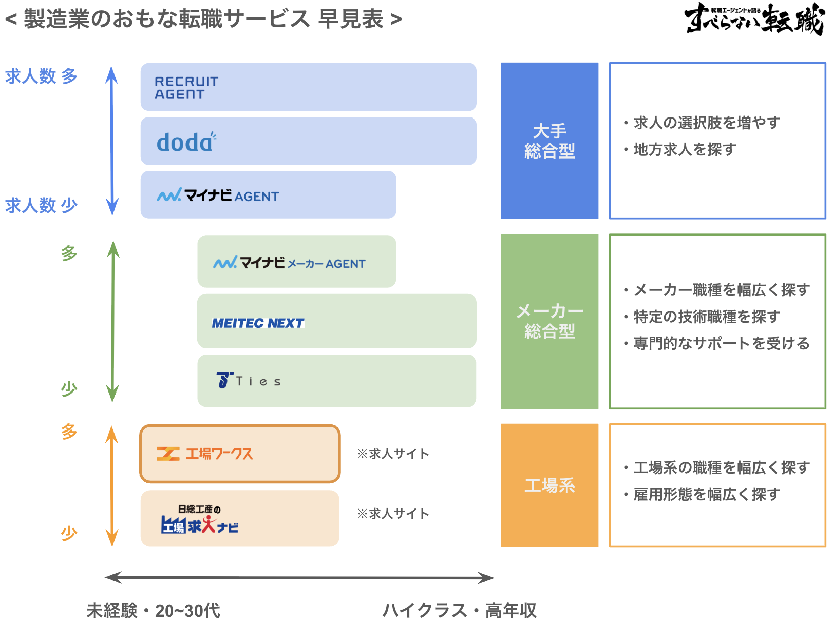 製造業 転職エージェント 早見表(工場ワークスと他サービスとの比較)