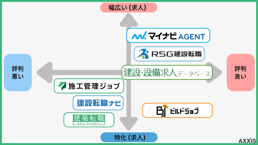【オリジナル画像】RSG建設転職と他の建設特化エージェントのマッピング