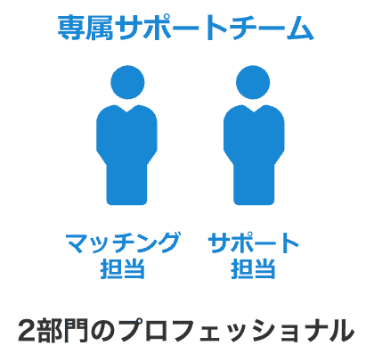 施工管理求人ナビのサポート制度