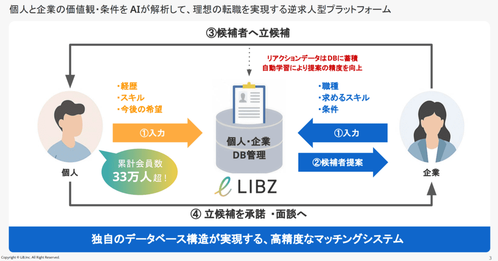 リブズの逆求人型転職エージェントの仕組み