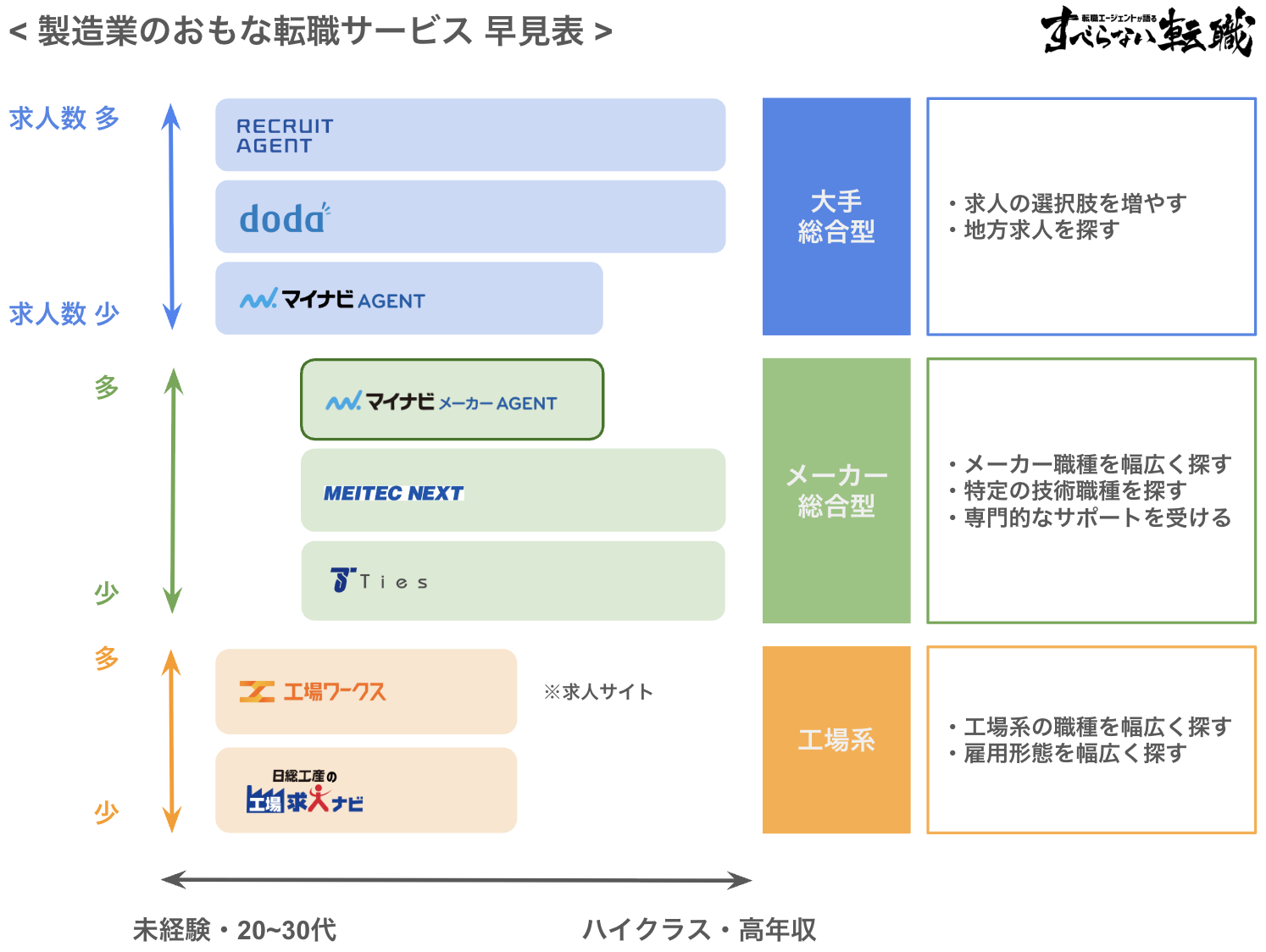 製造業 転職エージェント 早見表(マイナビメーカーエージェントと他サービスとの比較)
