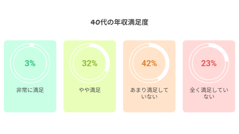 40代の年収満足度グラフ