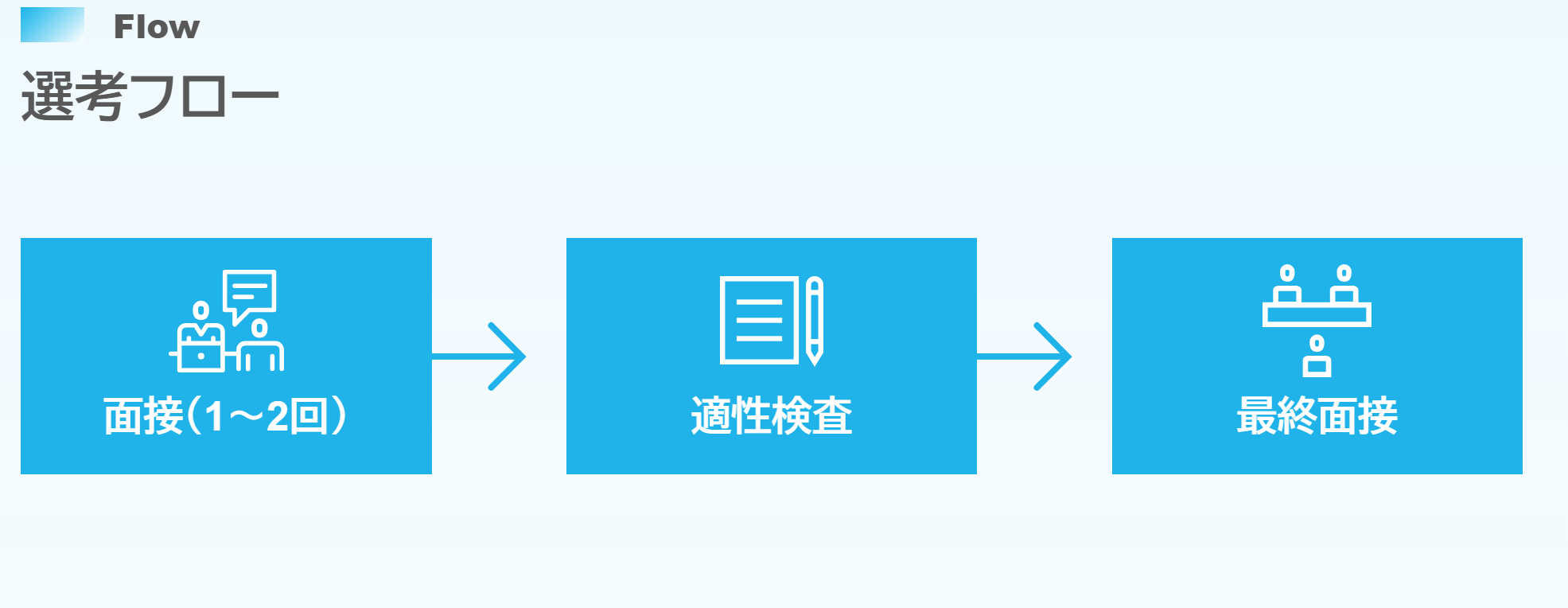 JFEスチール公式HPの選考フローの画像