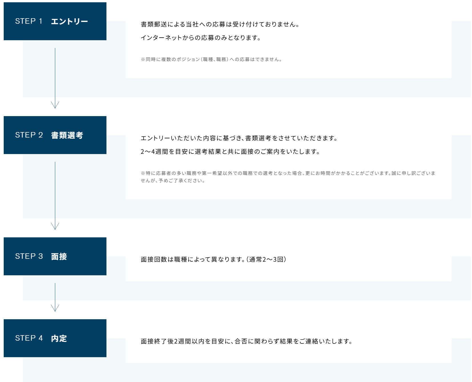日産自動車株式会社のキャリア選考のフロー