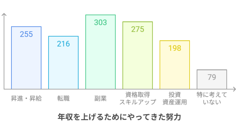 年収を上げるためにやってきた努力