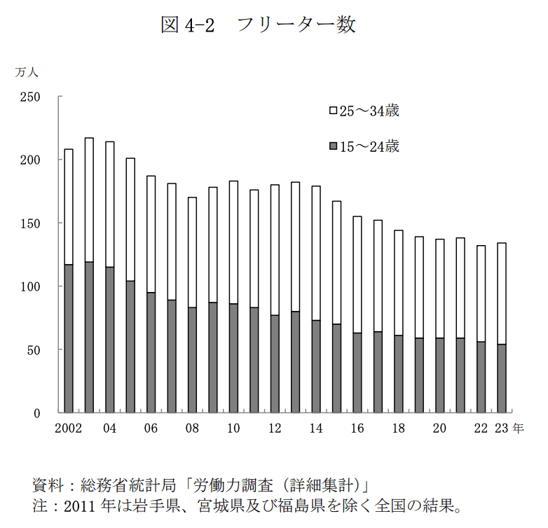 独立行政法人労働政策研究・研修機構の調査「ユースフル労働統計」フリーターの数が減っていることを示すグラフ