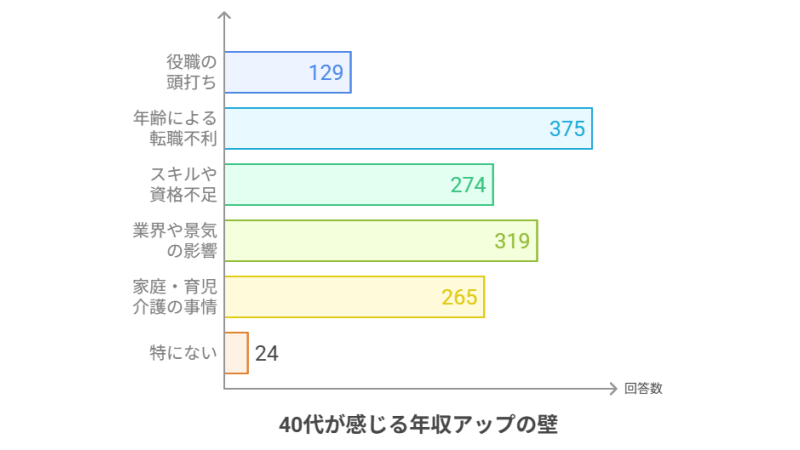 40代が感じる年収アップの壁グラフ