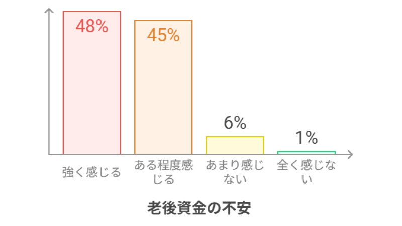 将来(老後資金)の不安グラフ
