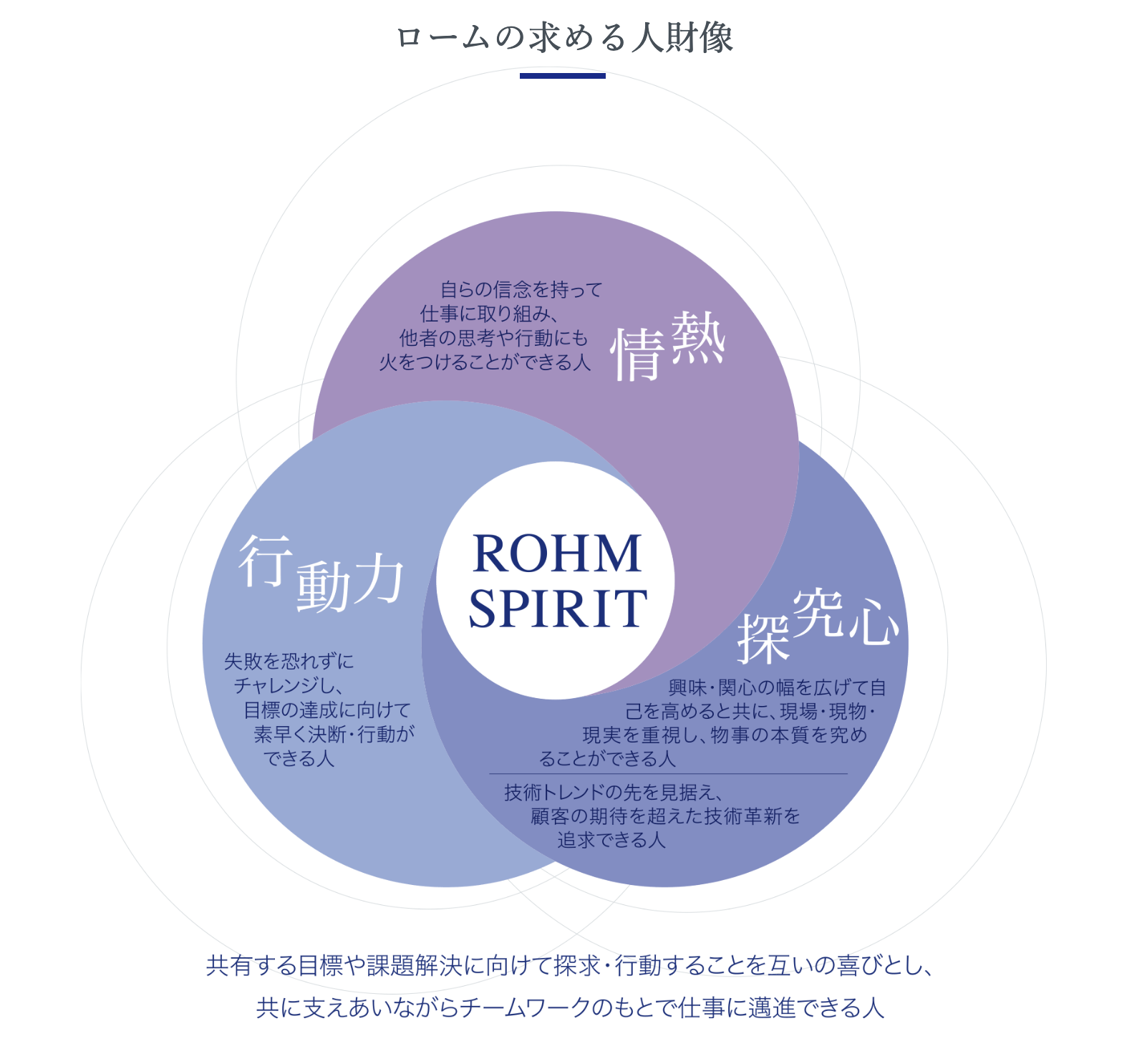 ロームの求める人財像