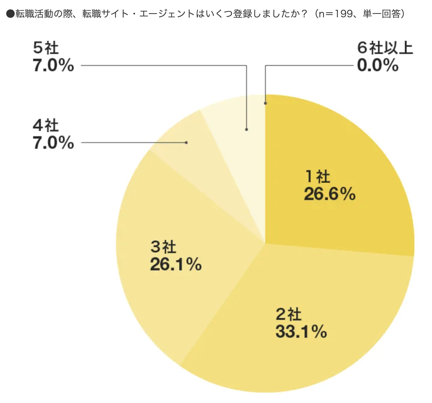 リクナビNEXT 転職活動の際、転職サイト・エージェントはいくつ登録しましたか？