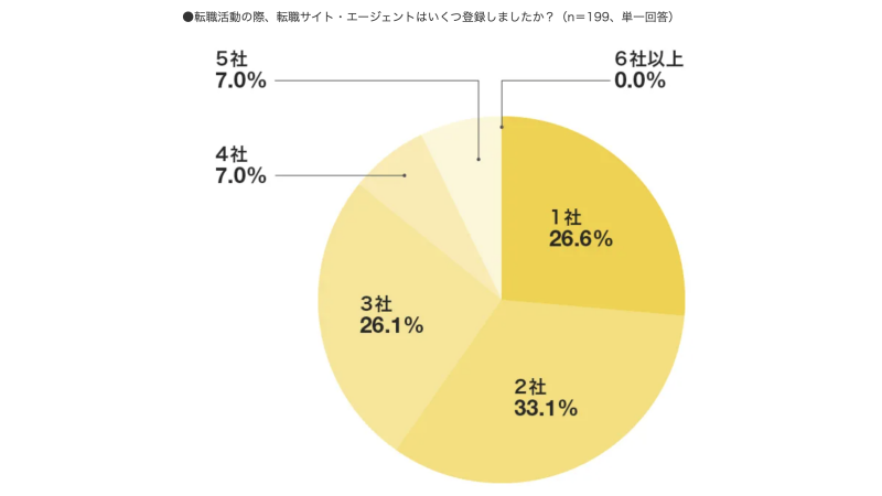 リクナビNEXT 転職活動の際、転職サイト・エージェントはいくつ登録しましたか？