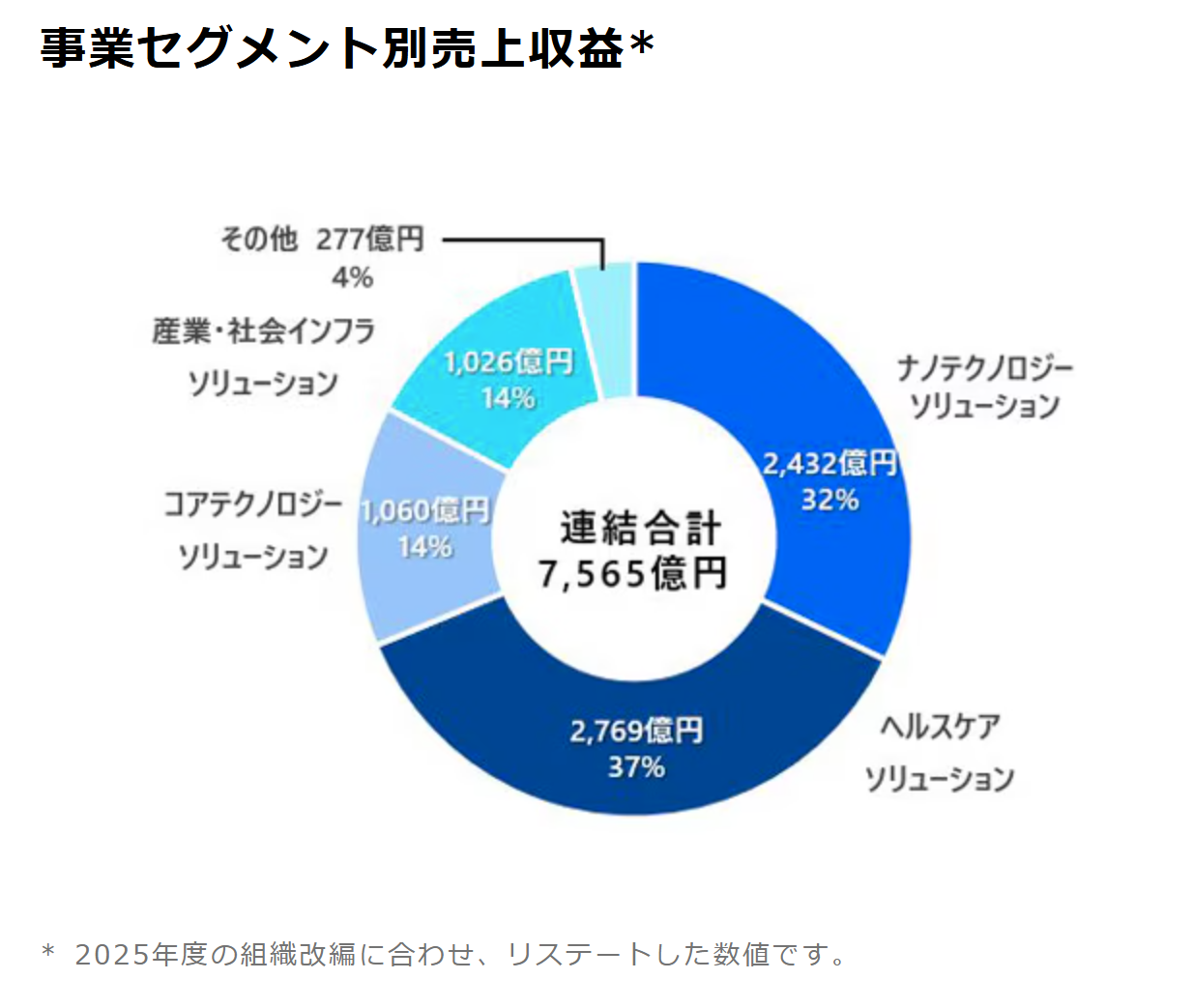 日立ハイテクの公式HPのセグメント別売上の画像