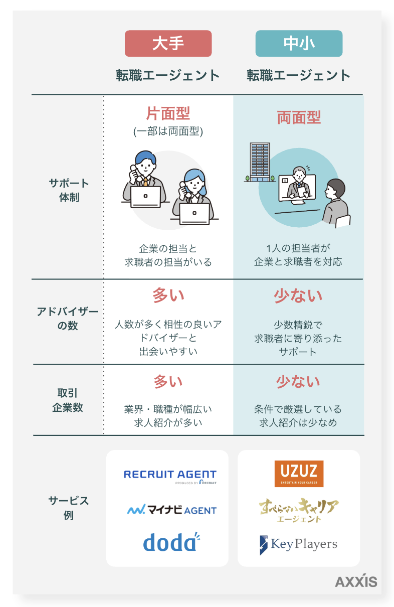大手の転職エージェントと中小の転職エージェントの違い