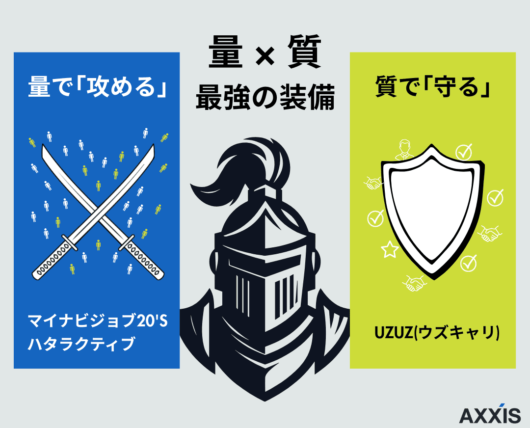 既卒がエージェントを2〜3社併用するなら「量」のマイナビジョブ20's・ハタラクティブ、「質」のUZUZを掛け合わせよ
