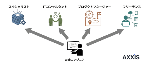 Webエンジニアのキャリアパス
