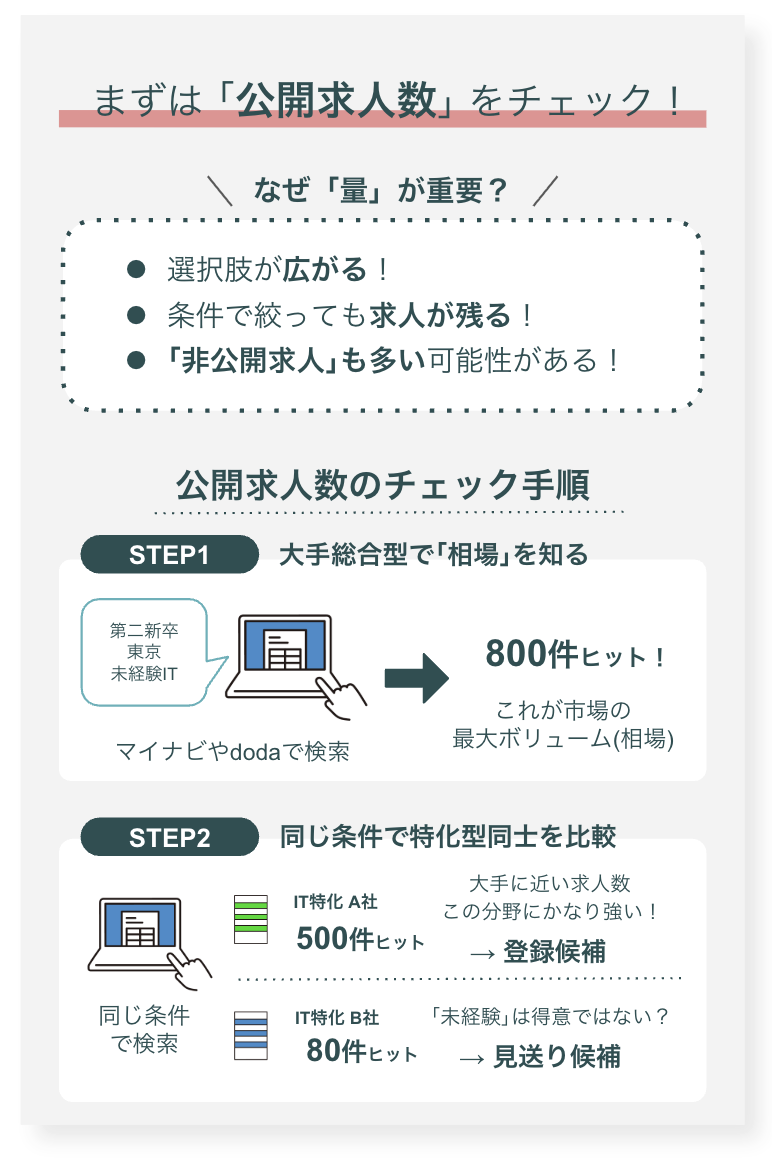 まずは「公開求人数」をチェック！