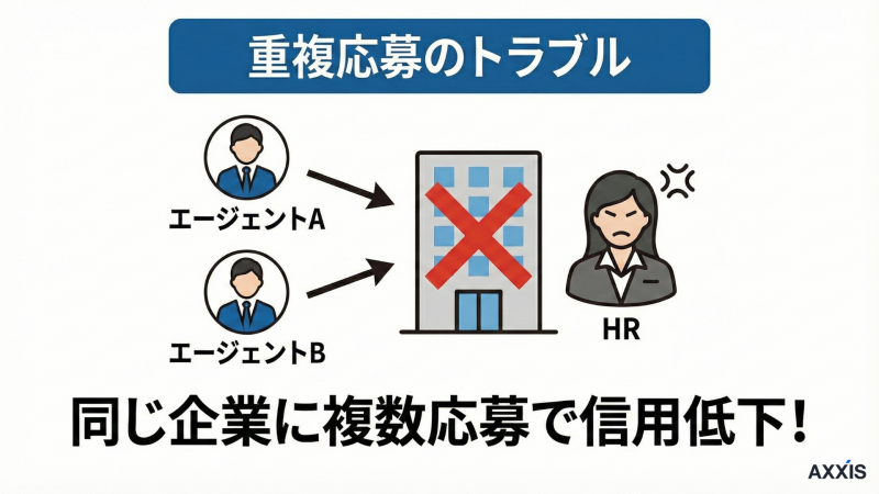転職エージェント重複