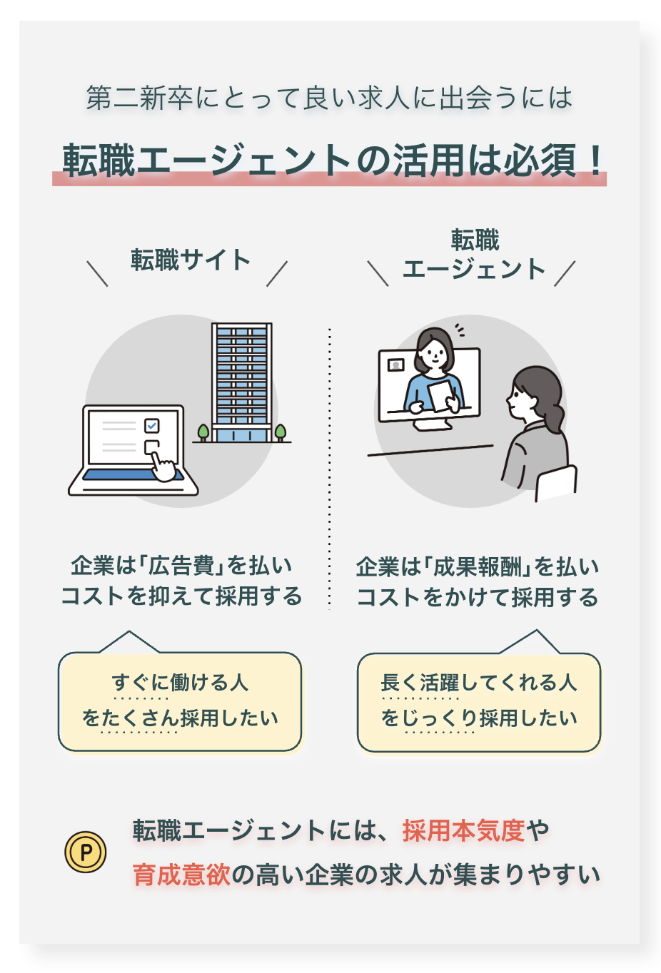第二新卒にとって良い求人に出会うには転職エージェントの活用は必須！