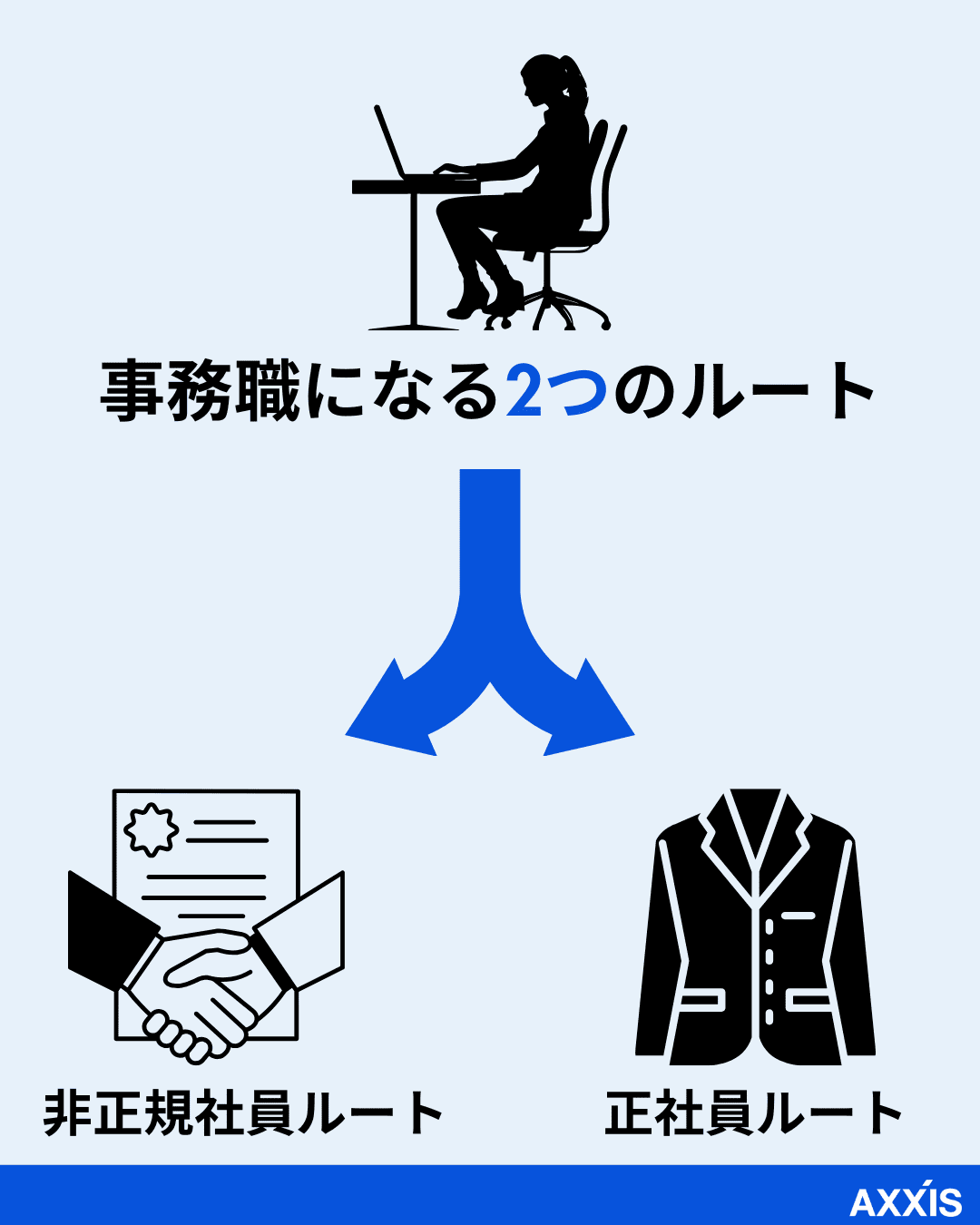 【図解】事務職になるための「2つのルート」