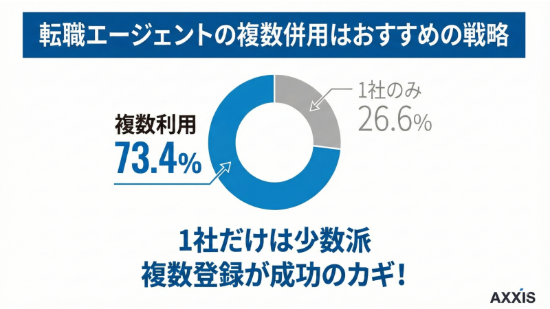 転職エージェント複数
