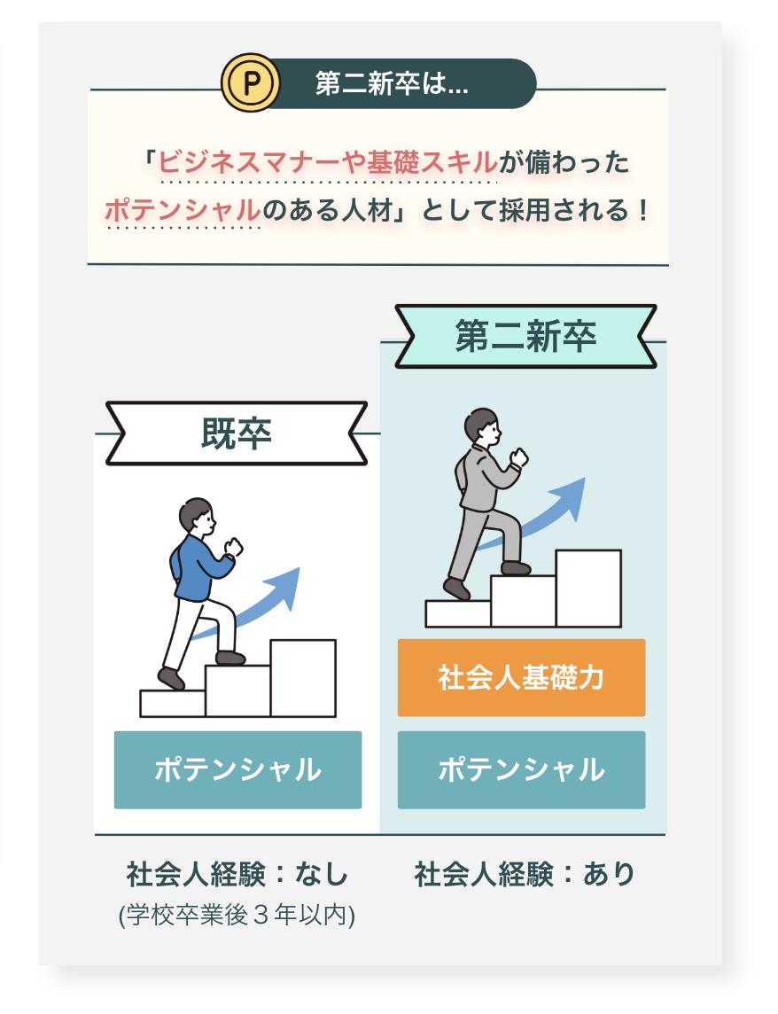 第二新卒と既卒の違い