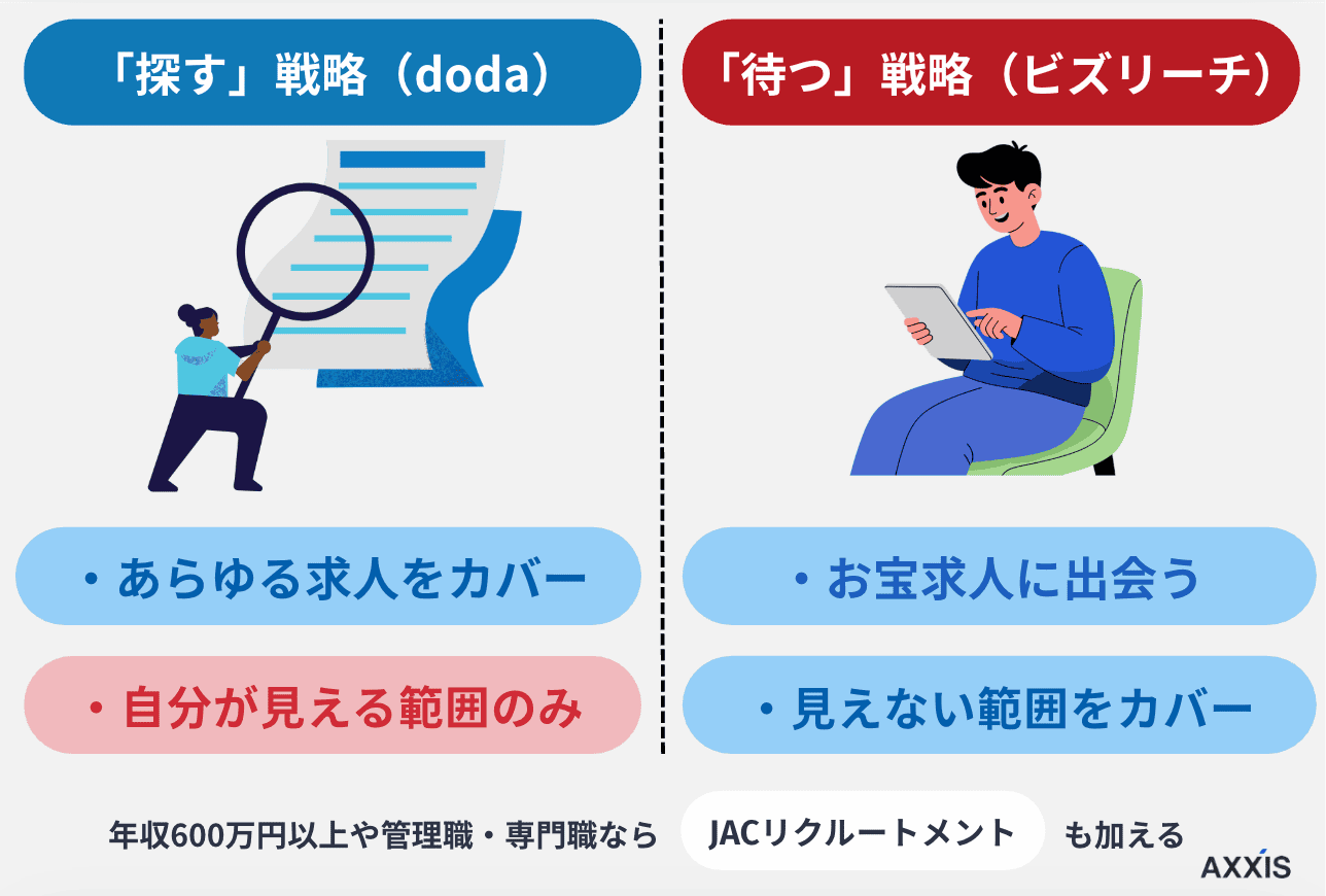 転職エージェントおすすめの組み合わせ