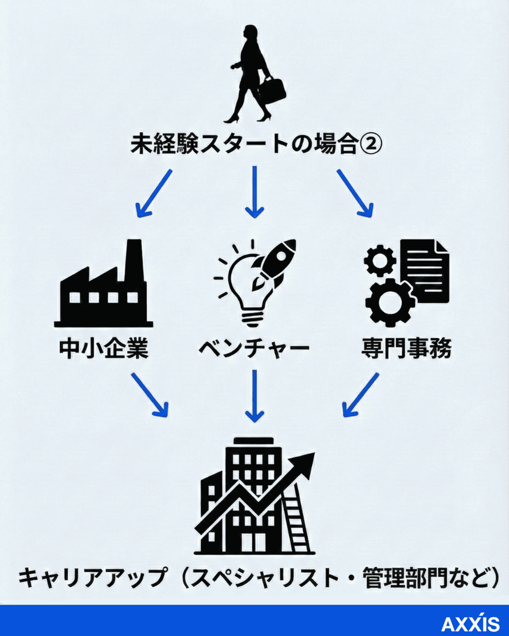 事務職になるためのルート2つ目「正社員として事務職になる」の図解