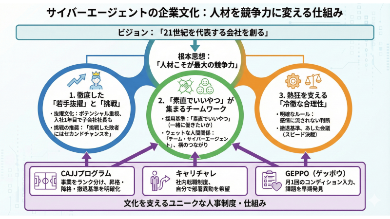 サイバーエージェントの企業文化：人材を競争力に変える仕組み
