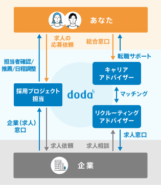 doda公式サイト引用「dodaの転職エージェントの仕組み」
