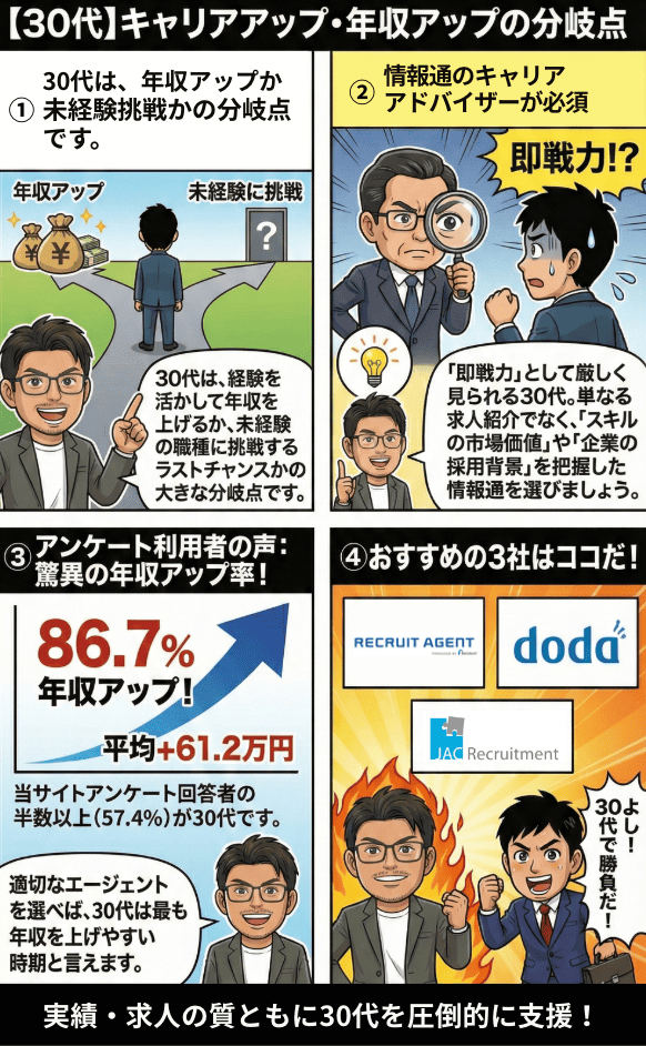 30代におすすめの転職エージェント