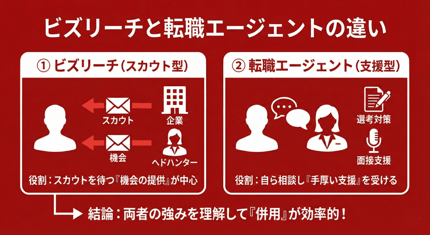 ビズリーチの違い