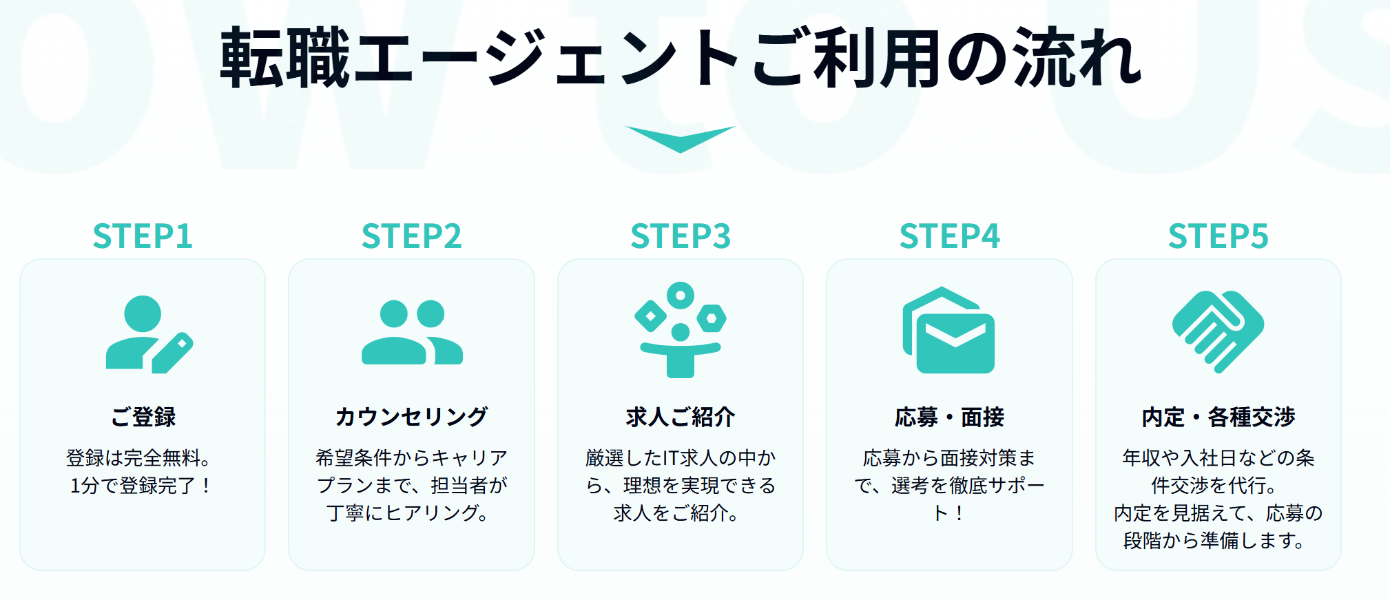 キッカケエージェントの利用方法の公式HP画像