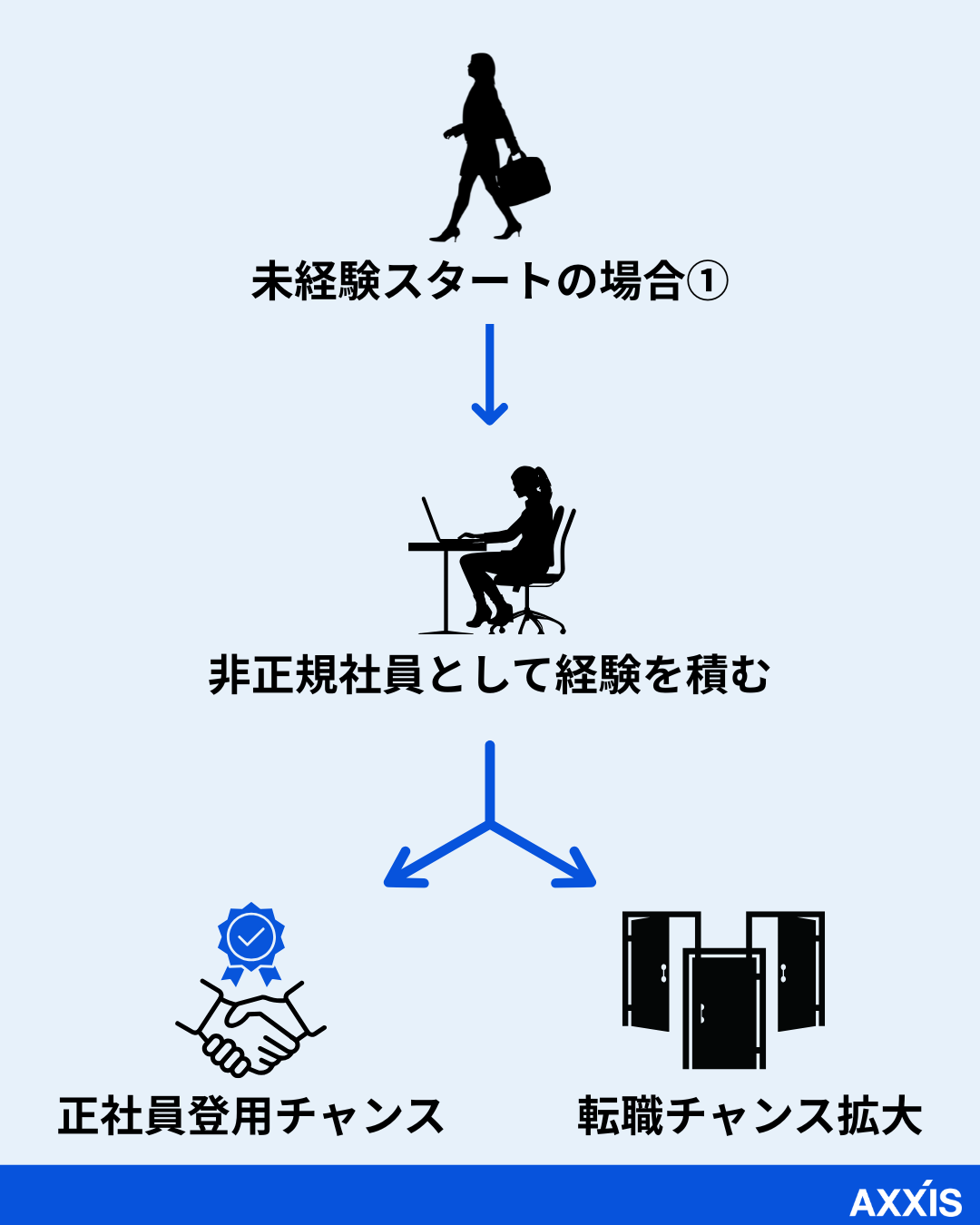 事務職になるためのルート1つ目「非正規社員(派遣・契約社員)として事務職になる」の図解