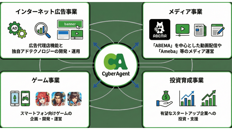 サイバーエージェントの主要事業