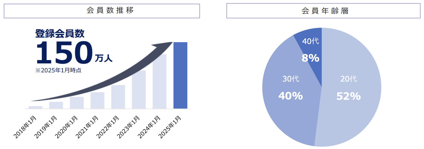 会員数推移・年齢層のグラフ