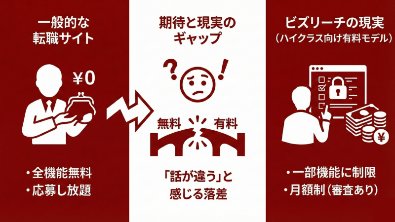 ビズリーチと転職サイトの違いについて