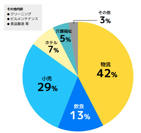 タイミーのクライアントの属性について書かれたIR情報