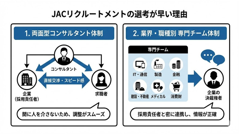 JACリクルートメントの選考が早い理由は、営業マンが「コンサルタント型(両面型)」なのと細分化された営業体制があるから