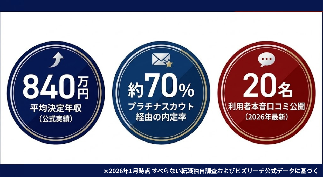 ビズリーチ実績サマリー