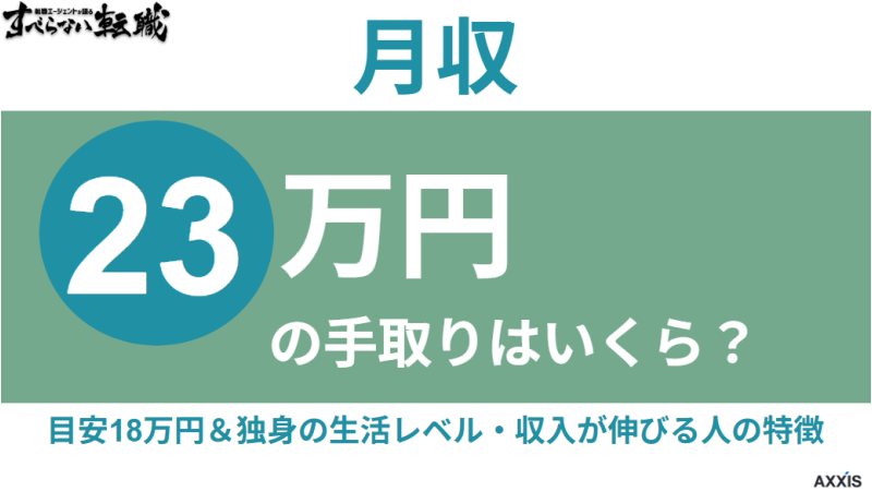 月収23万の手取りはいくら?目安18万円|独身の生活レベルと収入が伸びる人の特徴