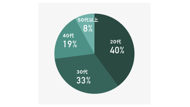 ワークポート公式サイトから引用した利用者年代に関する画像