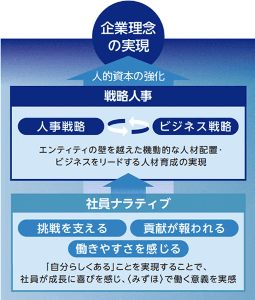みずほ銀行の人事制度かなで