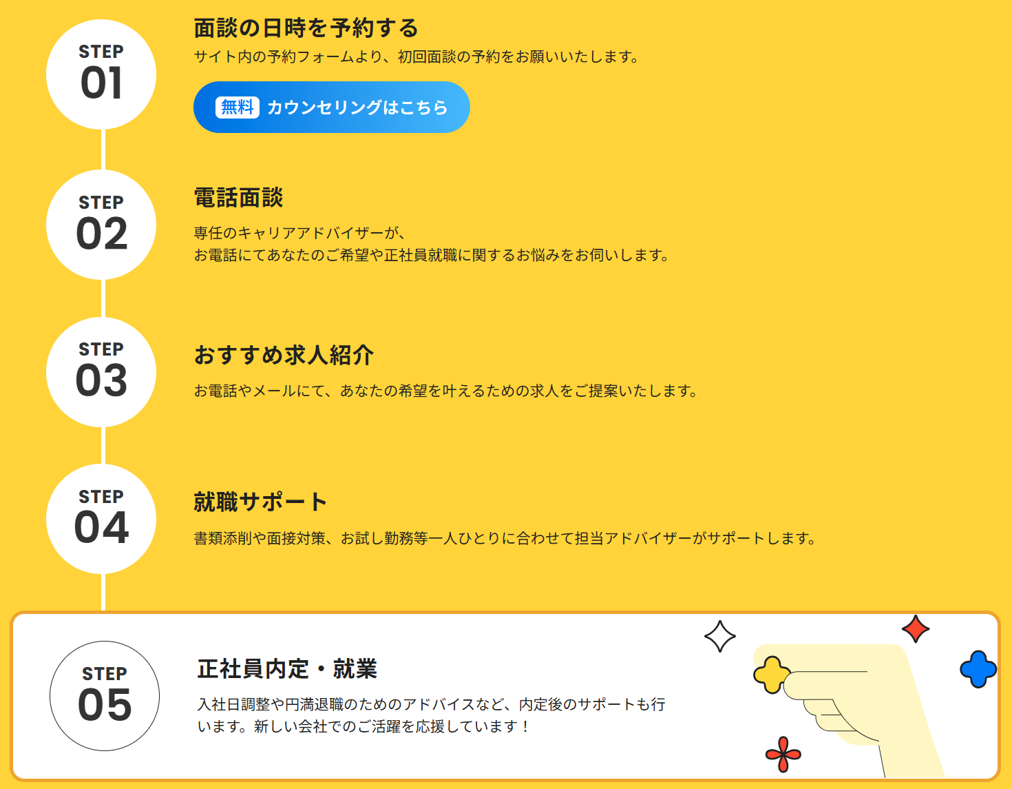 タイミーキャリアプラスの利用の手順の画像