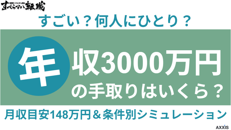 年収3000万の手取りはいくら？月収目安148万円の条件別シミュレーション