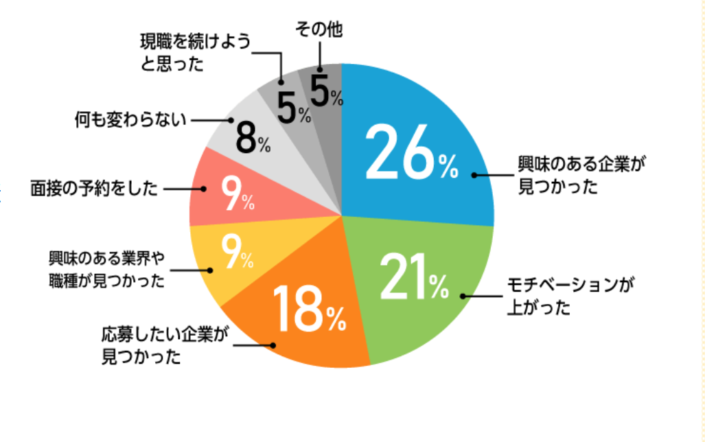 マイナビ転職フェア参加後にどのような変化があったかの回答者の割合
