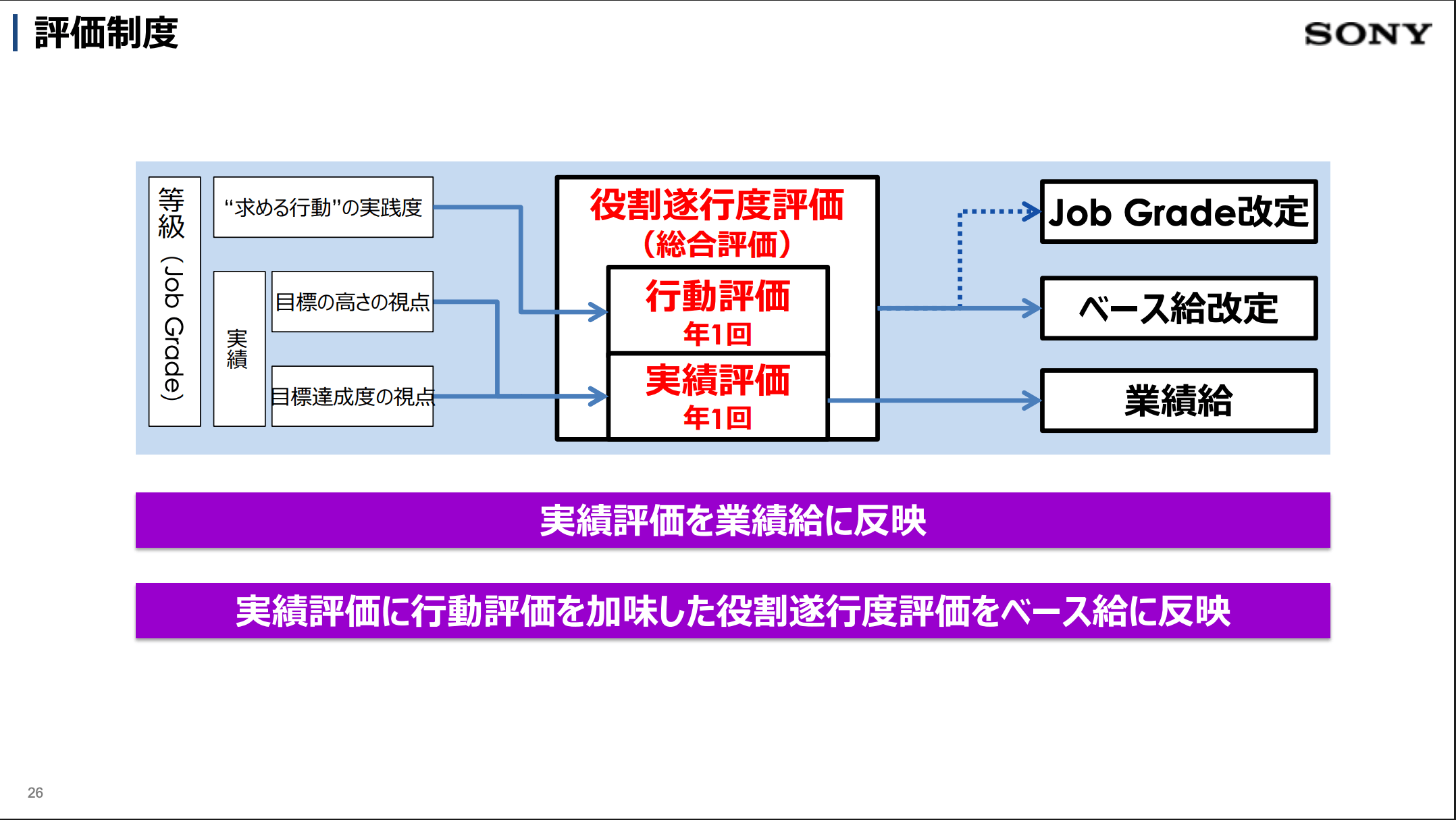 ソニー ジョブグレード制度 解説