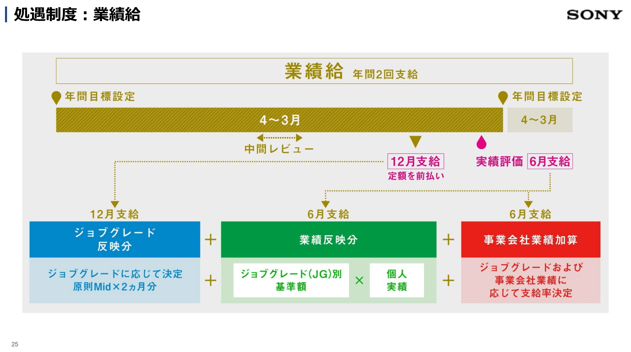ソニー ジョブグレード制度 解説