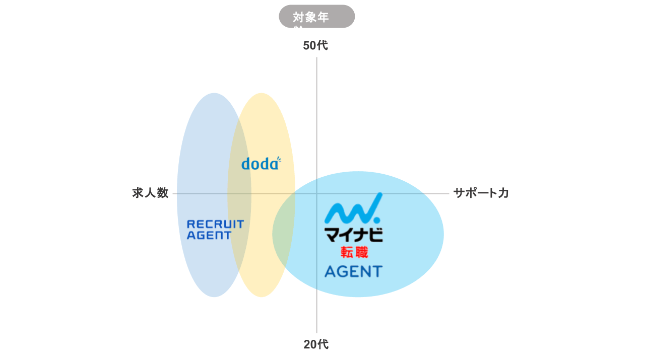 大手転職エージェントの比較分布図